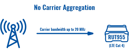 Connection without aggregation