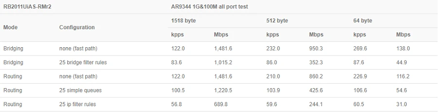 Wired routers MikroTik RB2011UiAS-RM | Router | 5x RJ45 100Mb/s, 5x ...