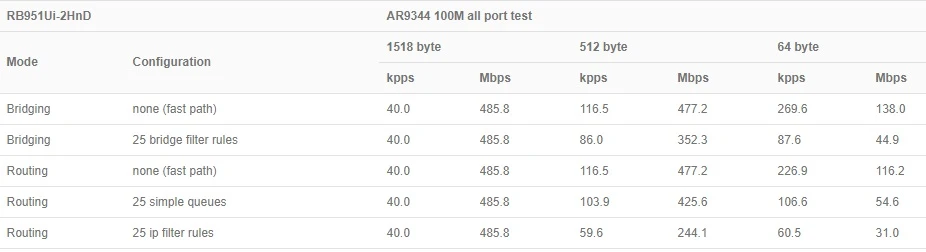 test results