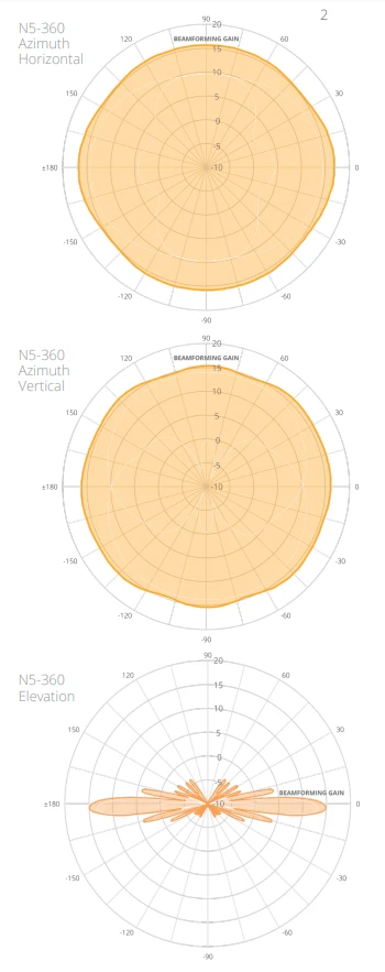 N5-360%20polar%20patterns.webp