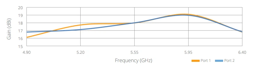 N5-45X2%20gain%20frequency.webp