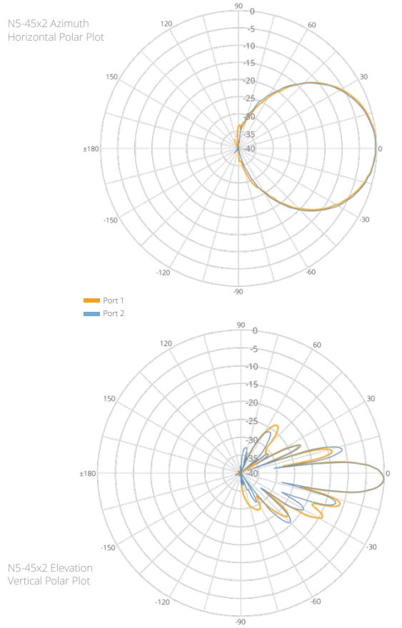 N5-45X2%20polar%20plot.webp