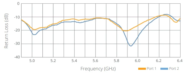 N5-45X2%20return%20loss.webp