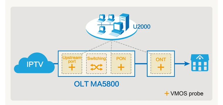 Boards & Base Units Huawei MA5800-X7 | OLT | 2x MPLA, 2x PILA 10G ...