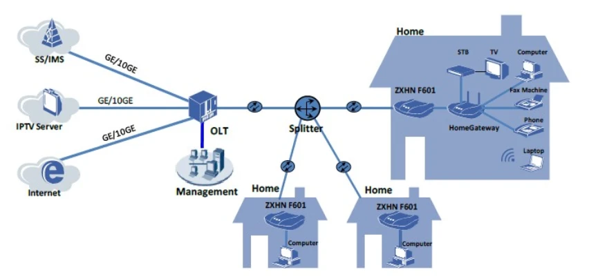 ZTE F643 GPON, ONT