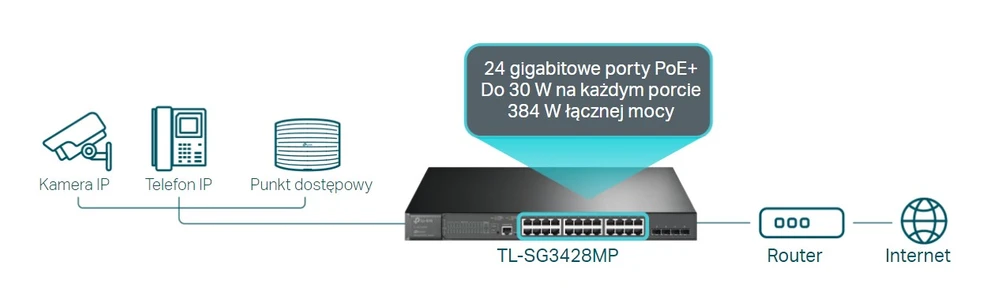 TL-SG3428MP, TP-Link L2/L2+, 24× 10/100/1000Mbps RJ45, 4× Gigabit SFP, 1×  RJ45 Console Port, PoE+, 1× Micro-USB, 440 × 330 × 44 mm