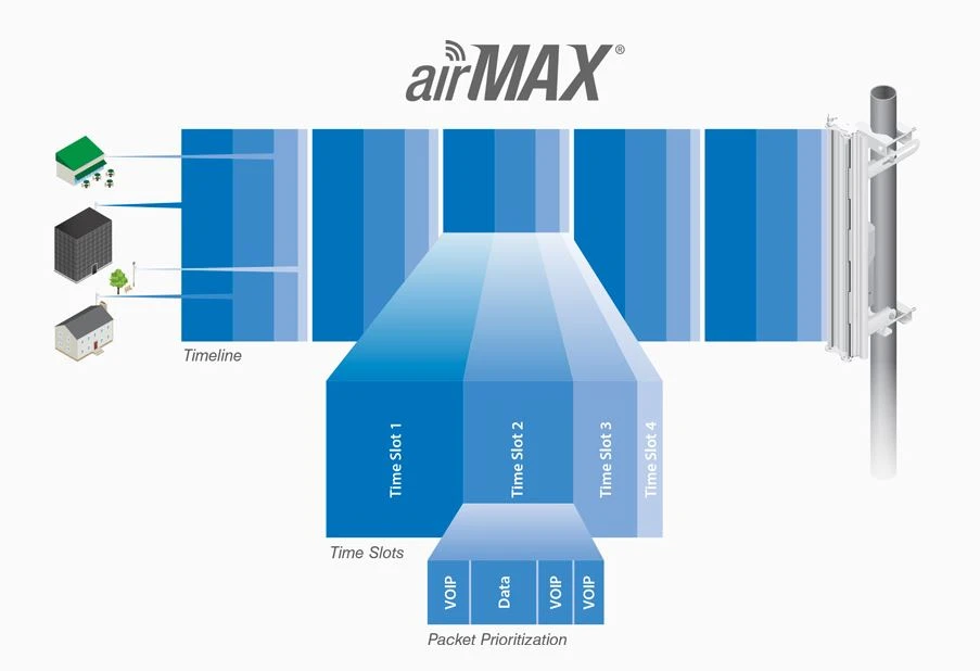 airmax ubiquiti nanostation 2.4ghz