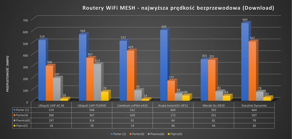 Wifiperf